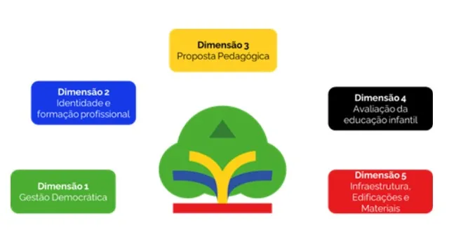 Cinco eixos estratégicos - Conaquei