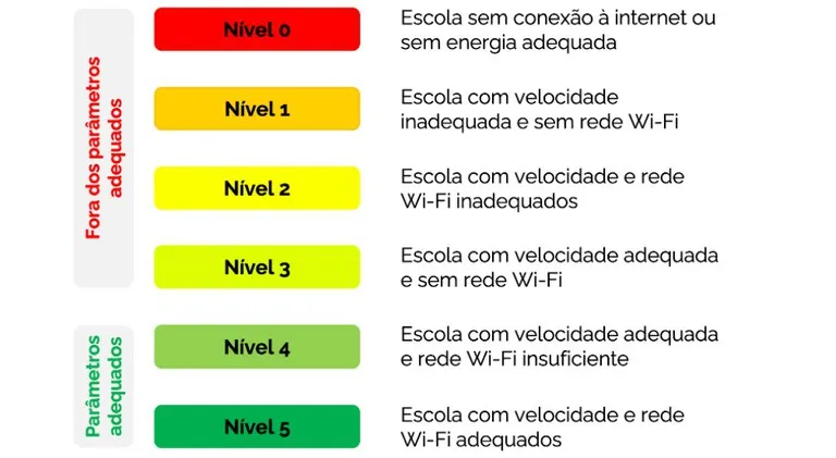 Níveis de classificação das Escolas