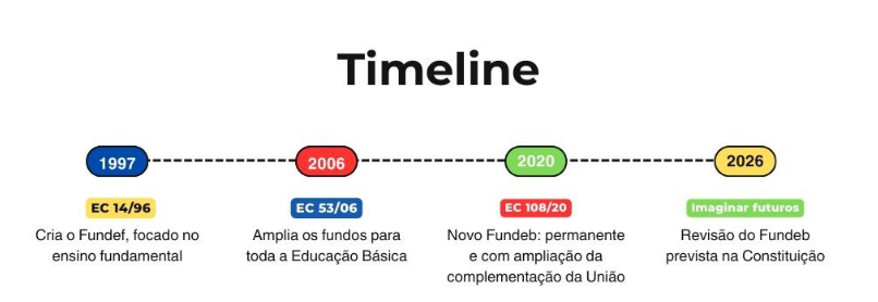 Fonte: CGMAN/DIMAM/SEB/MEC