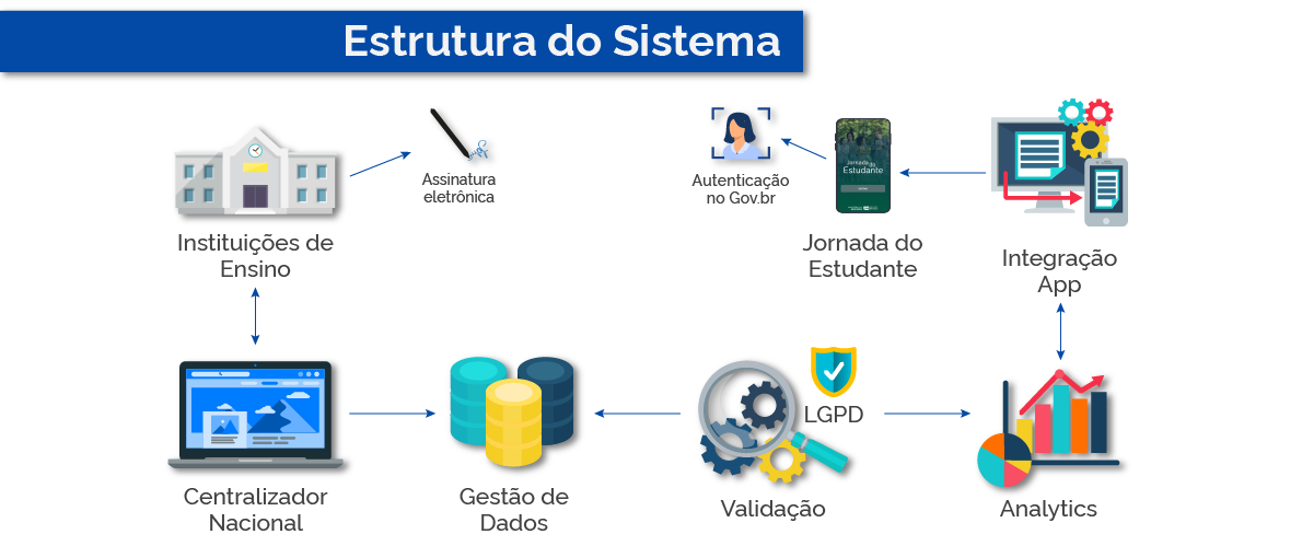 Estrutura do Sistema