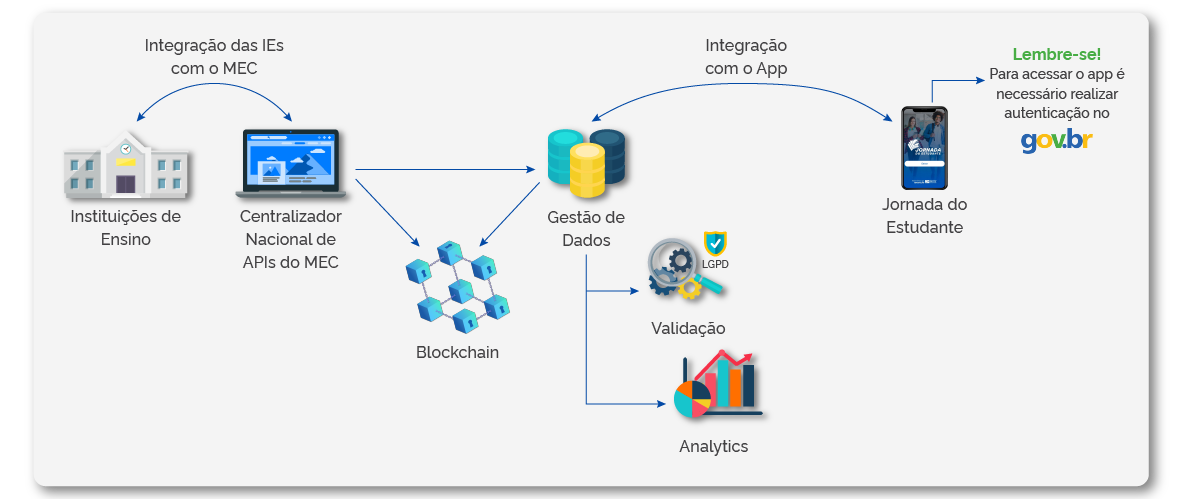 Estrutura do Sistema