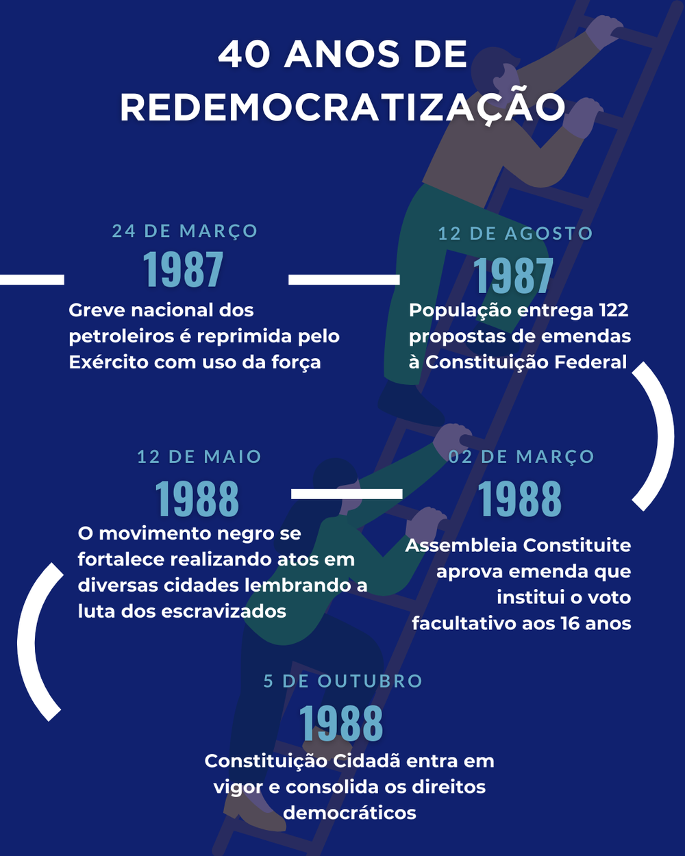 40 anos de redemocratização