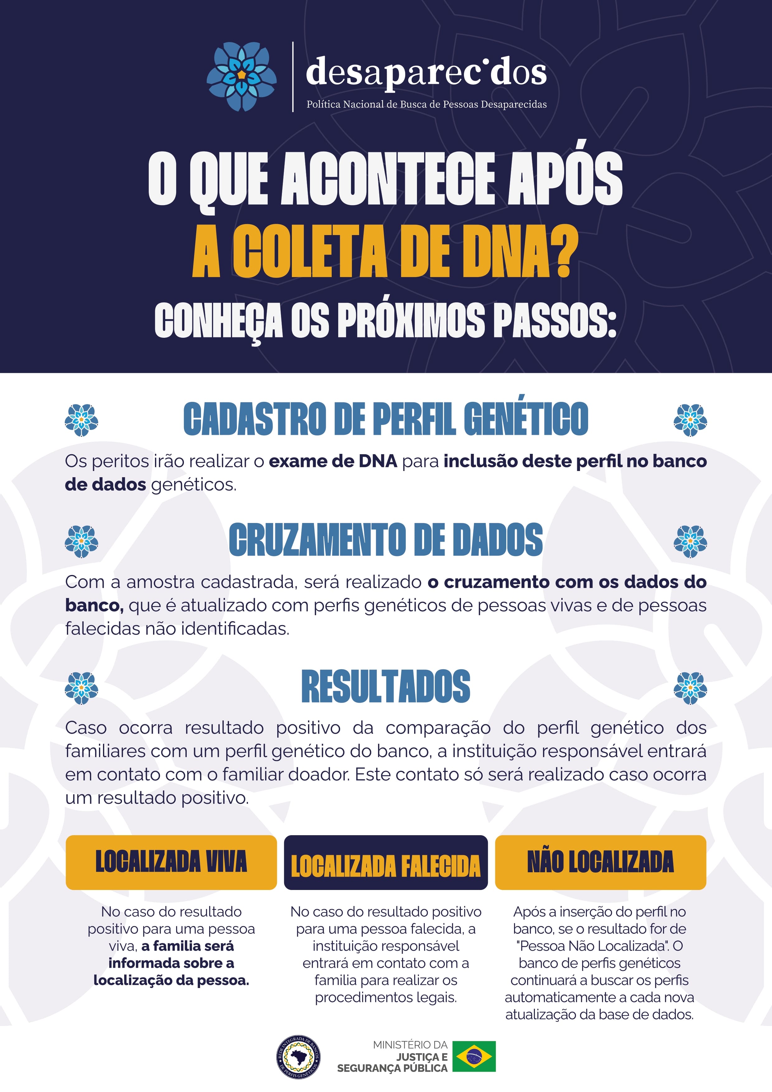 O que acontece após a coleta de DNA?