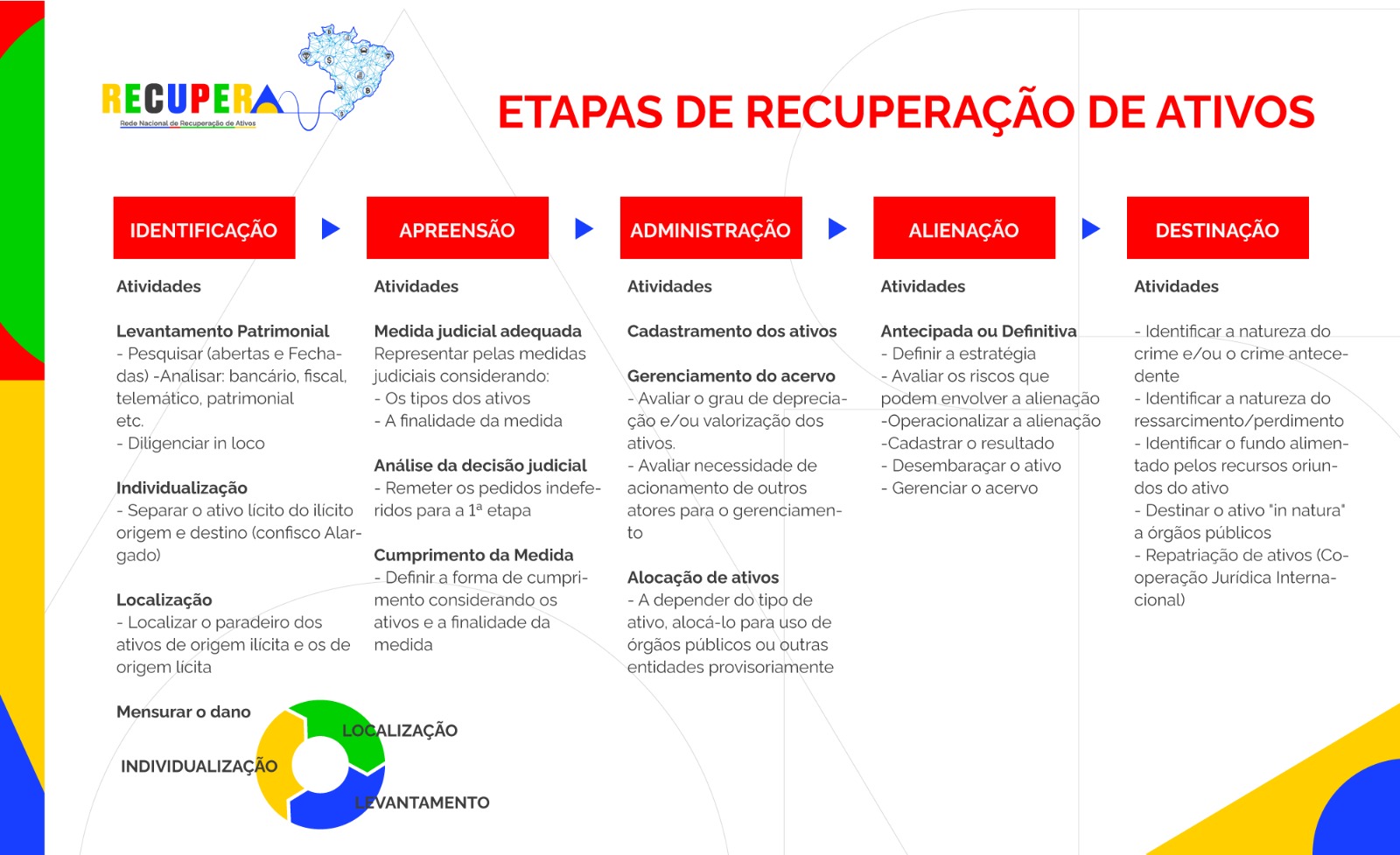 Etapas de recuperação de ativos