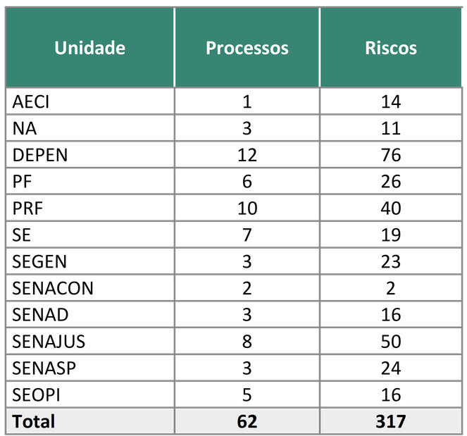 Tabela Quantidade de Processos e Riscos por Unidade 