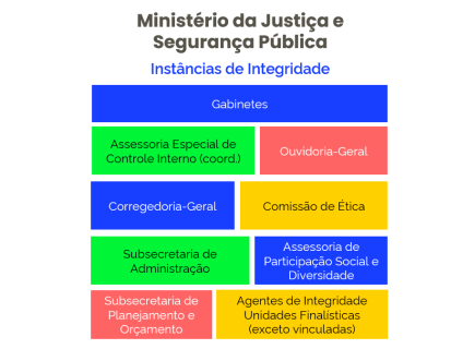 INSTANCIAS DE INTEGRIDADE