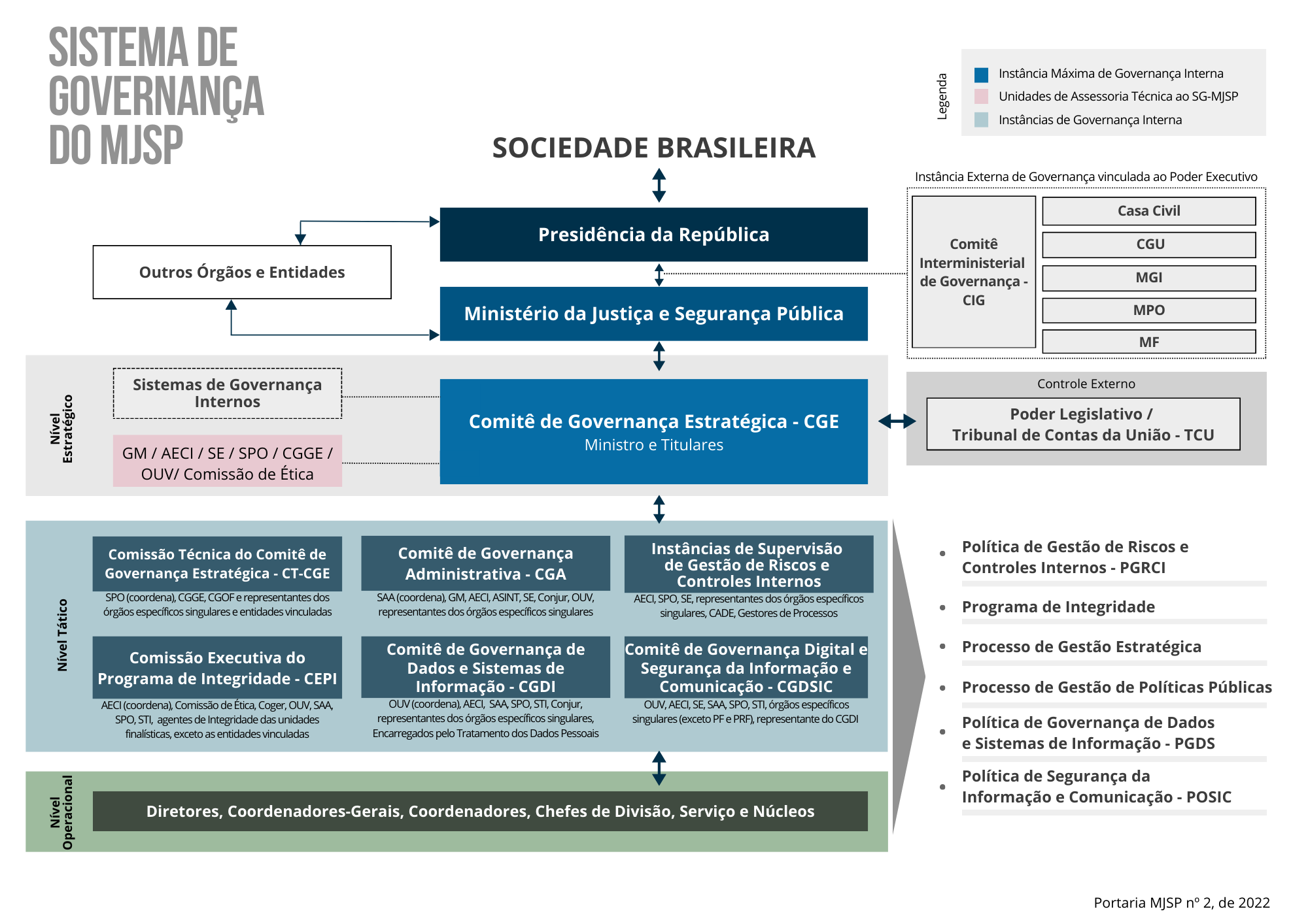 Diagrama que ilustra o Sistema de Governança do Ministério da Justiça e Segurança Pública, conforme Portaria nº 2 de 2022.