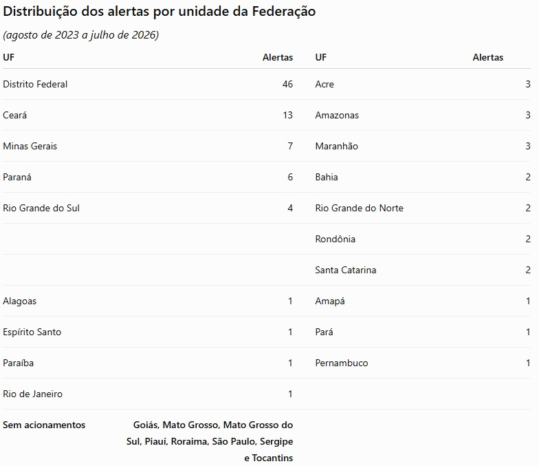 Fonte: MJSP