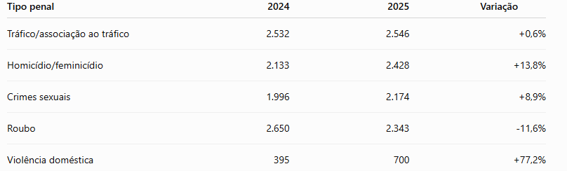 Número de prisões vem em trajetória ascendente desde 2022