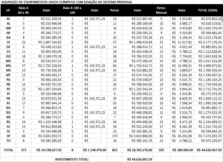 Tabela de distribuição de equipamentos para penitenciárias