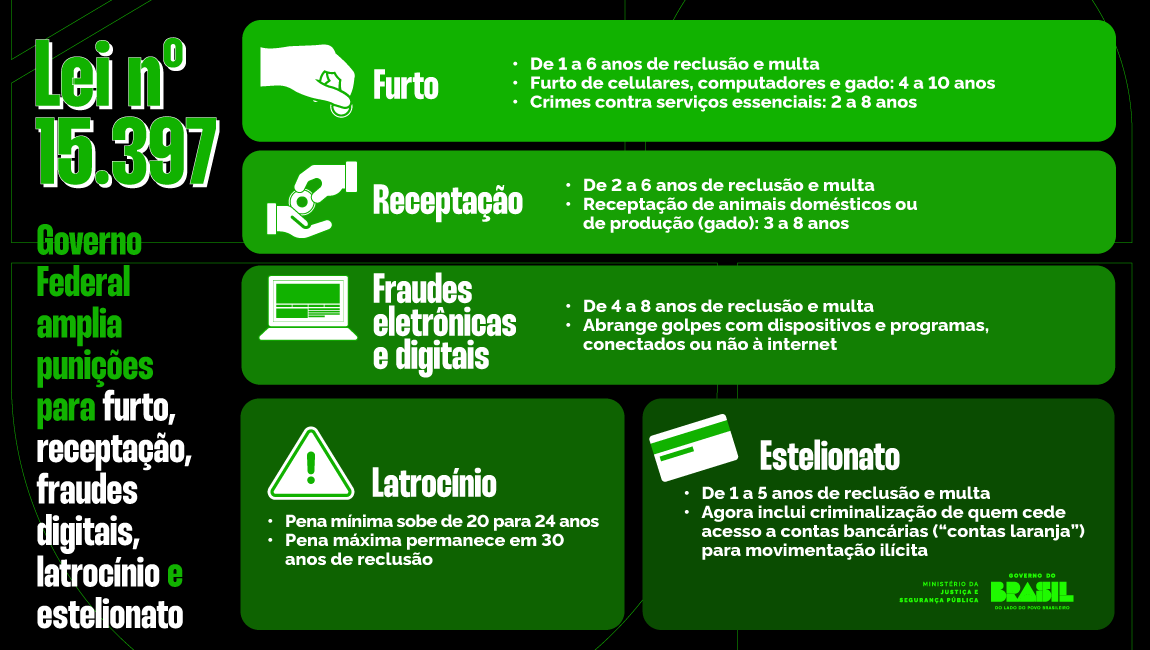 Infográfico - Governo Federal amplia punições para furto, receptação, fraudes digitais, latrocínio e estelionato