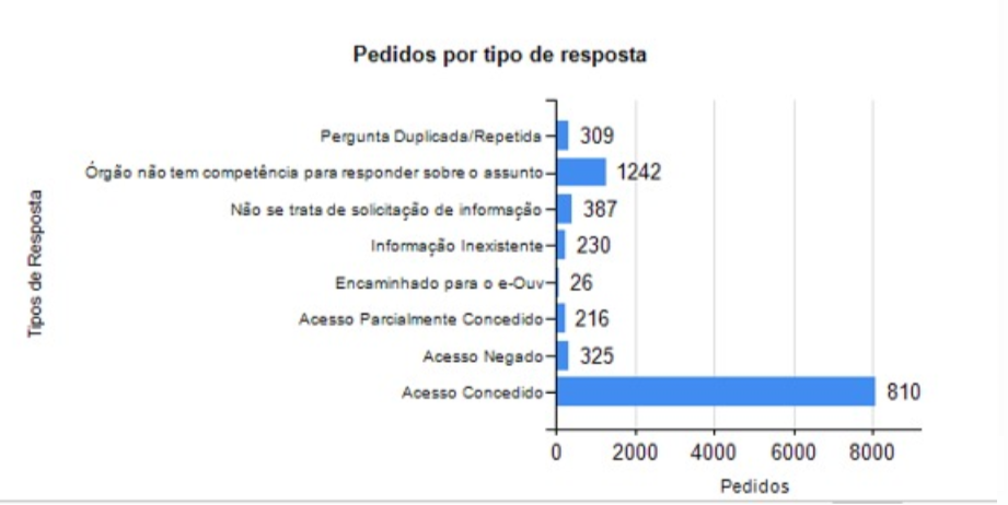 3 pedidos por tipo de resposta.PNG