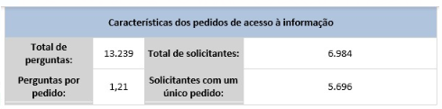 4 característica dos pedidos por acesso à informação.PNG