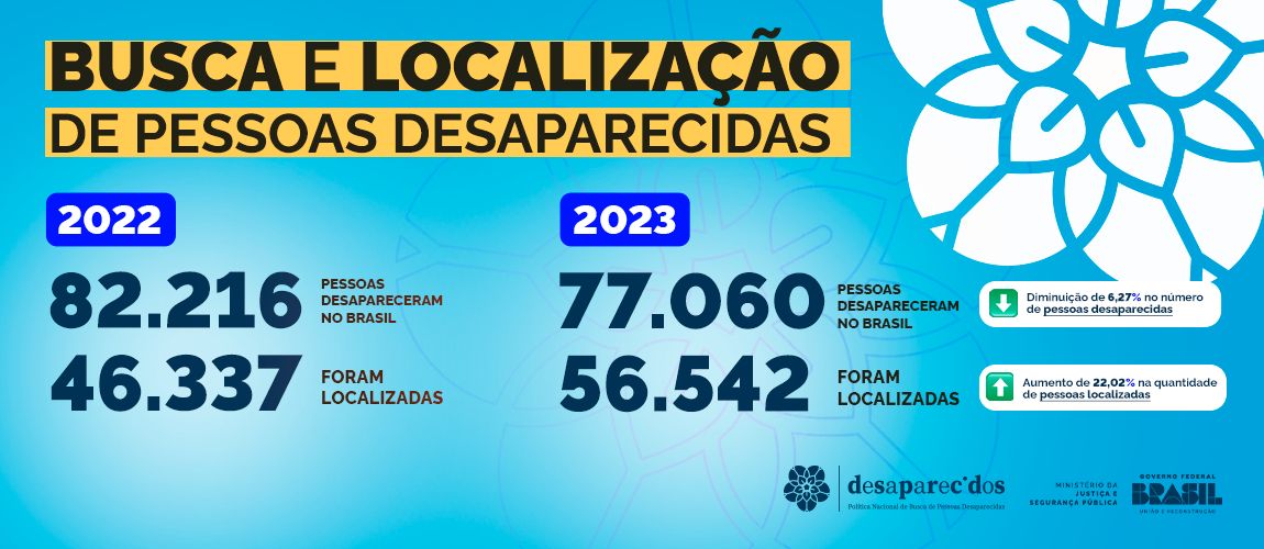 Infográfico - Pessoas desaparecidas e localizadas