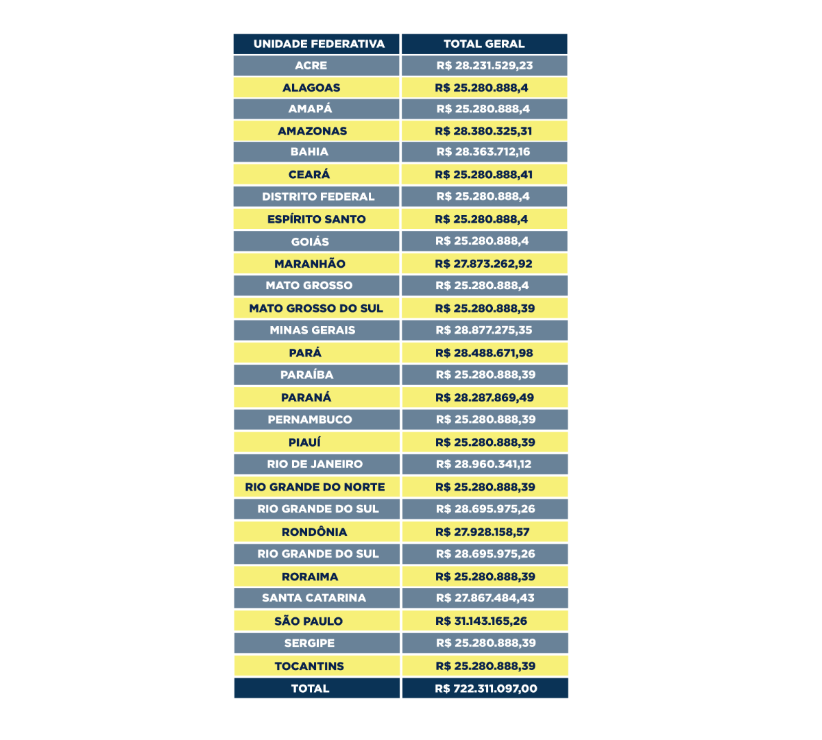 Ministério da Justiça e Segurança Pública transfere R$ 722 milhões para estados e DF fortalecerem a segurança pública.png