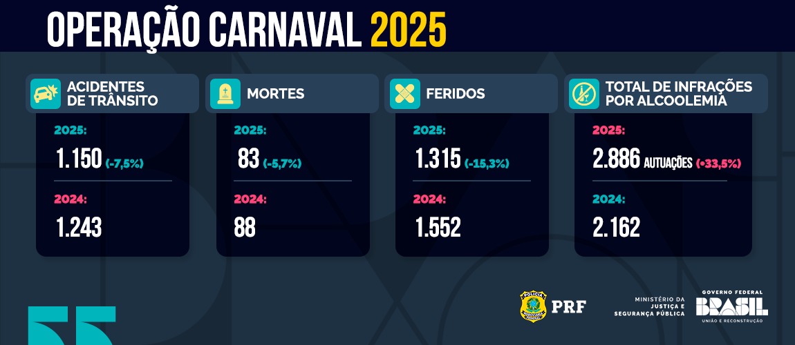 Operação Carnaval 2025