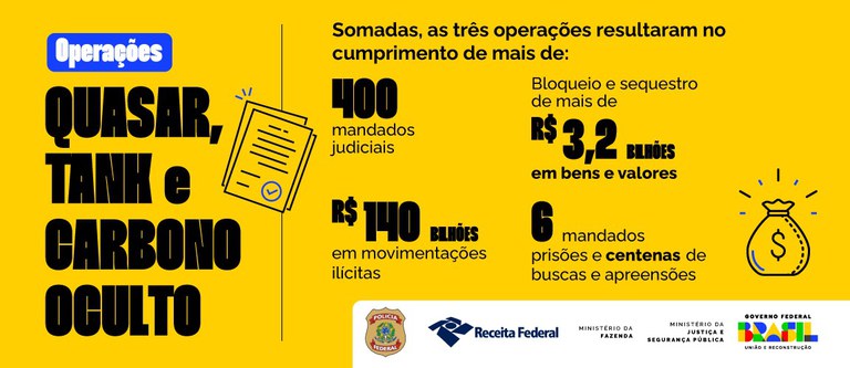 Operações Quasar, Tank e Carbono Oculto desarticulam esquemas bilionários de lavagem de dinheiro e fraudes no setor de combustíveis