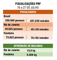 PRF intensifica a fiscalização nas regiões de fronteira e no RJ