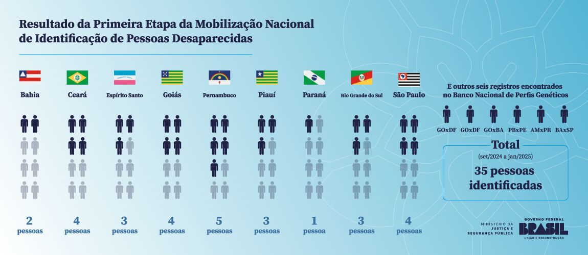 Pessoas identificadas