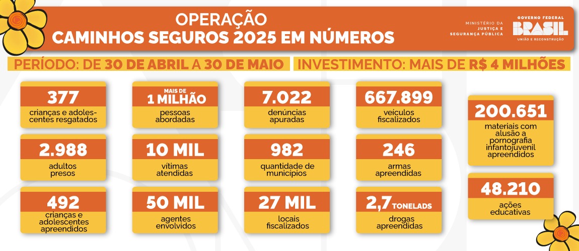Operação Caminhos Seguros resgata 377 crianças e adolescentes vítimas de violência e abandono