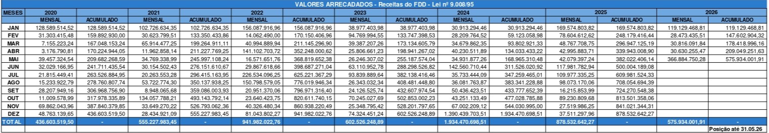 Valores arrecadados 2026-MAI