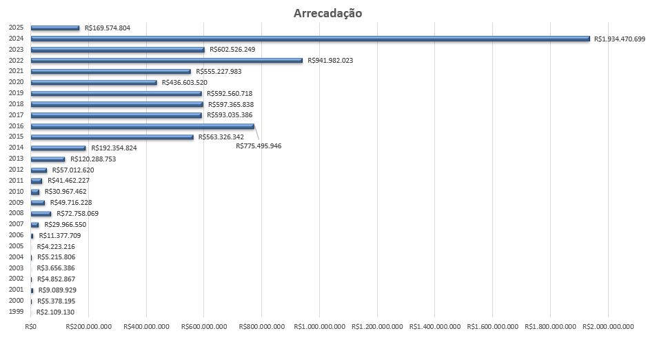 Arrecadação Janeiro 2025