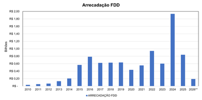 Gráifco Arrecadação