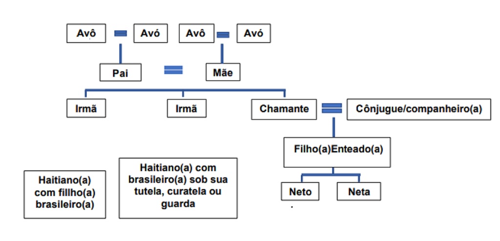 Árvore genealógica