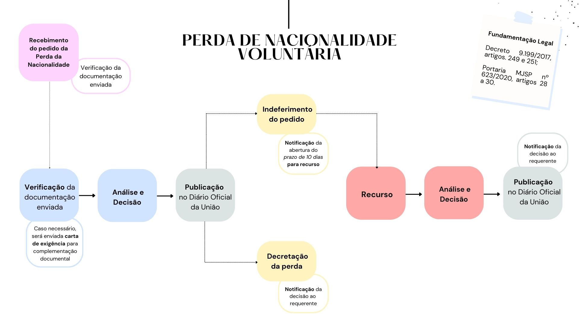 Etapas Perda de Nacionalidade Voluntária