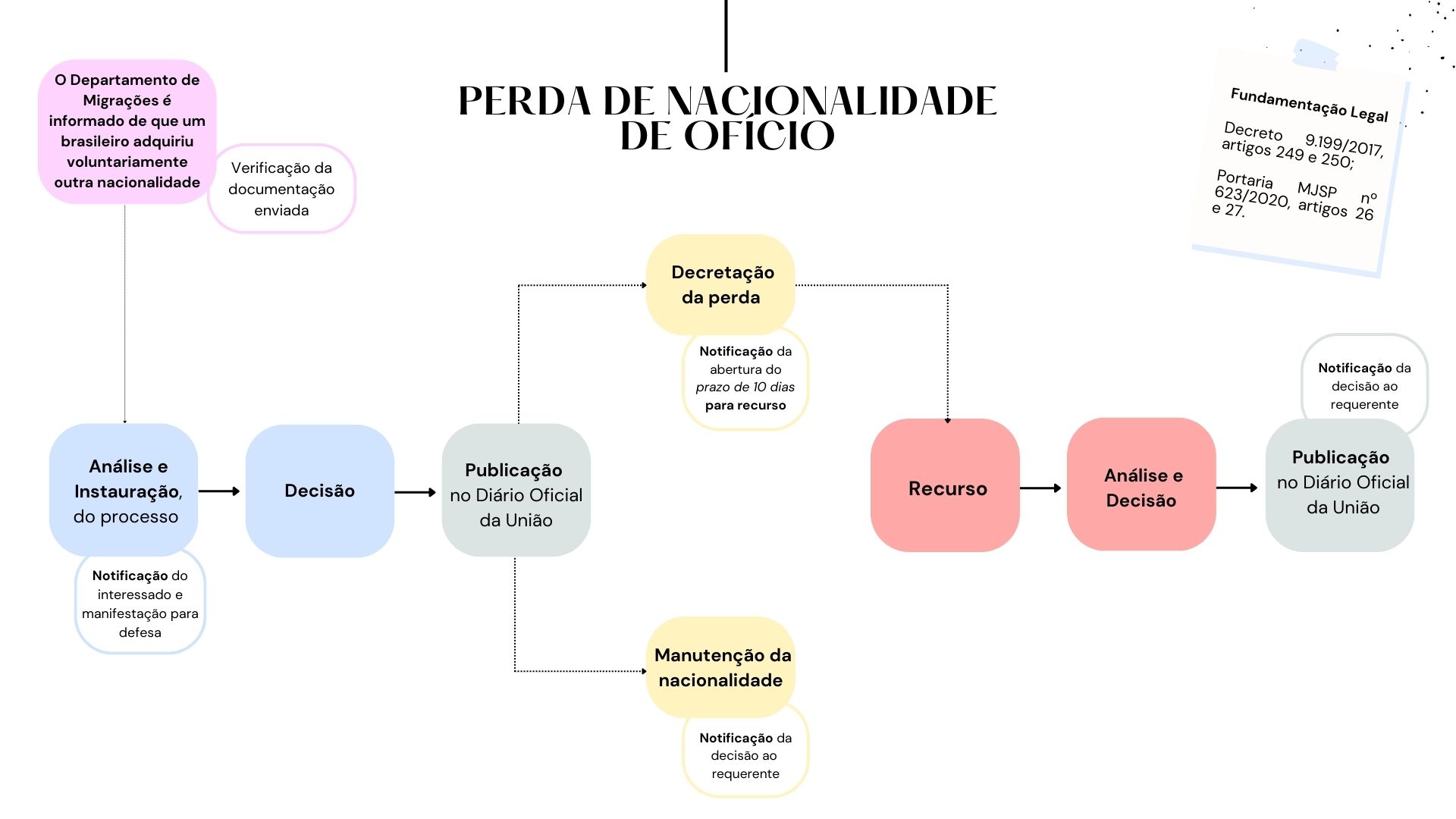 Etapas Perda de Nacionalidade de Ofício