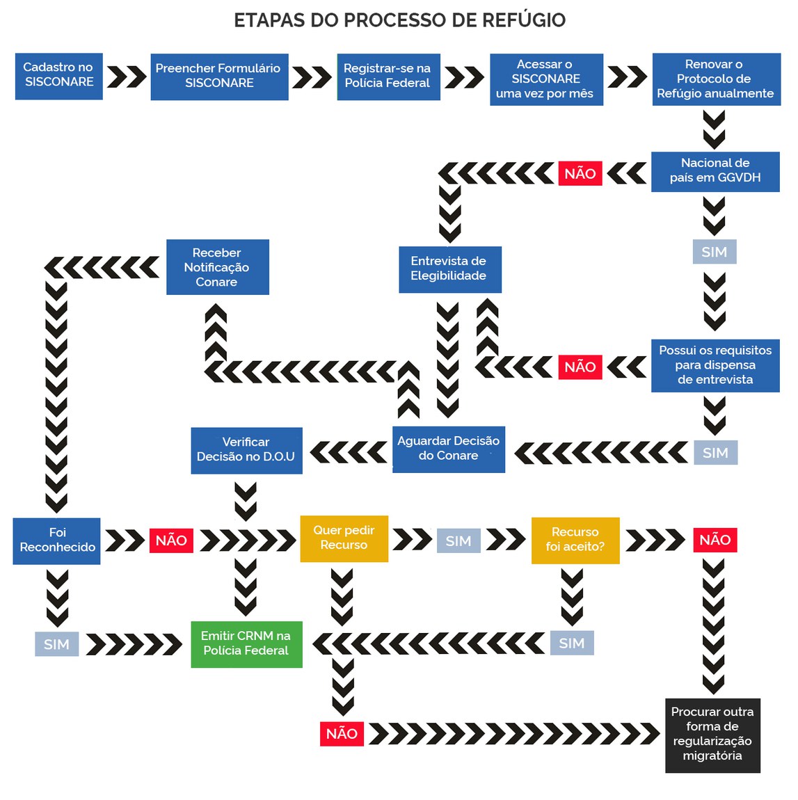 Etapas do Processo de Refúgio