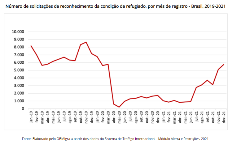 Números de Solicitações de reconhecimento da condição de refugiado, por mês de registro - Brasil, 2019-2021