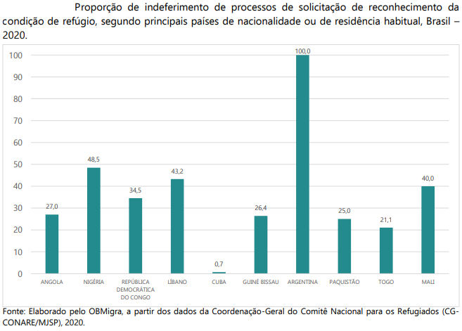Proporção de indeferimentos por nacionalidades