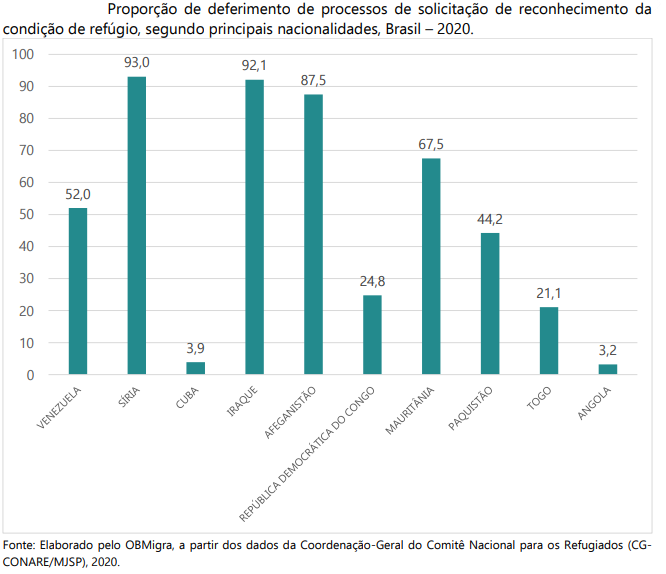 Proporção de deferimento de processos de solicitação de reconhecimento da condição de refúgio