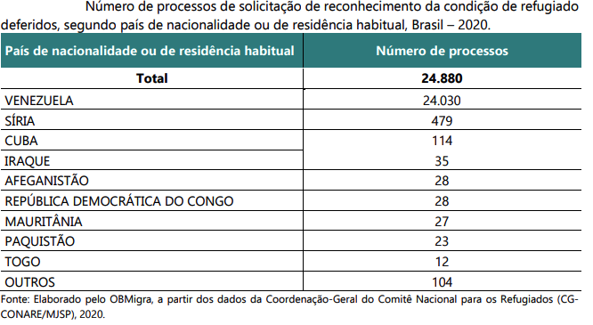 Deferidos por nacionalidade