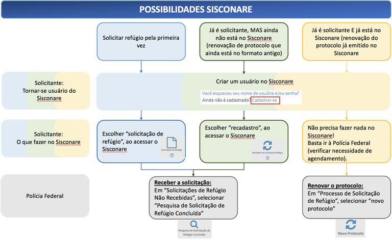 Possibilidades Sisconare
