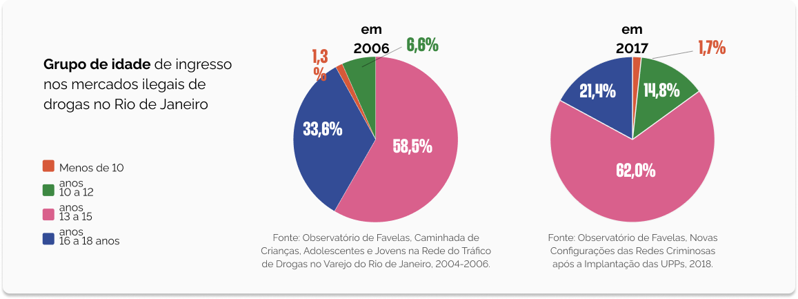 Grupo de Idade