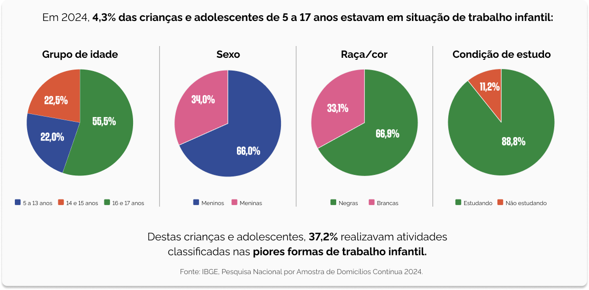 Trabalho Infantil