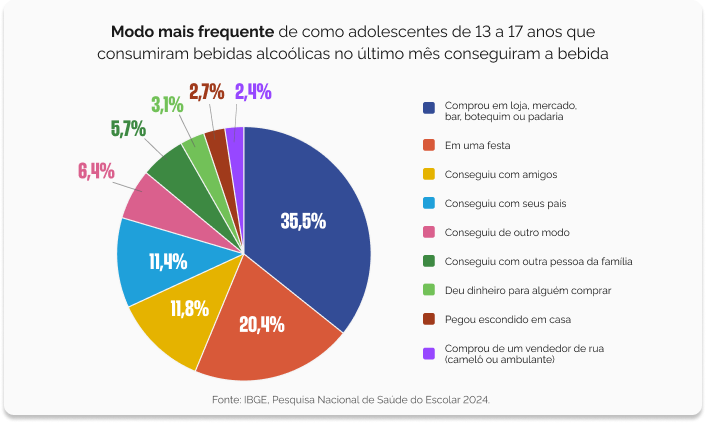 Modo Mais Frequente Alcool