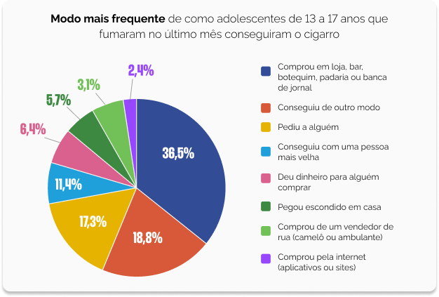 Modo Mais Frequente Tabaco