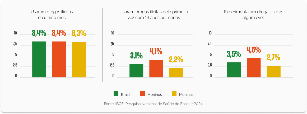 Usaram Drogas