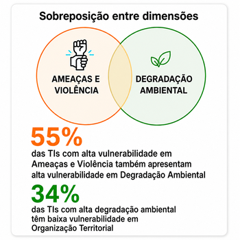 Sobreposição entre dimensões