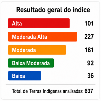 Resultado Geral do Índice