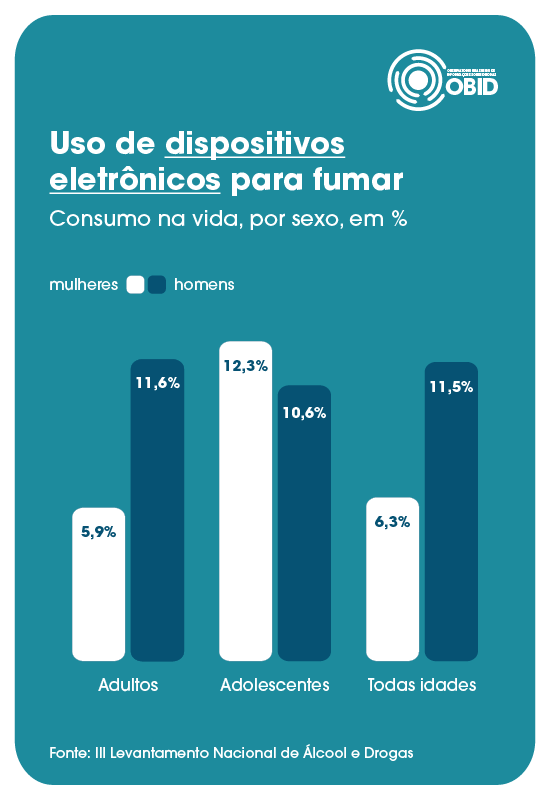 Uso de dispsositivos eletrônicos para fumar