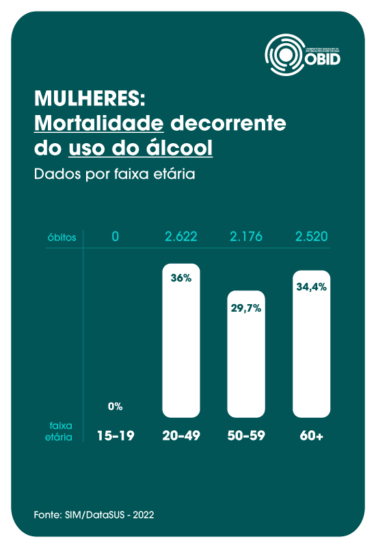 Mulheres mortalidade decorrente do uso de alcool