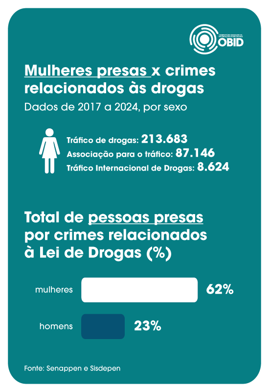 Mulheres preses x crimes relacionados a drogas