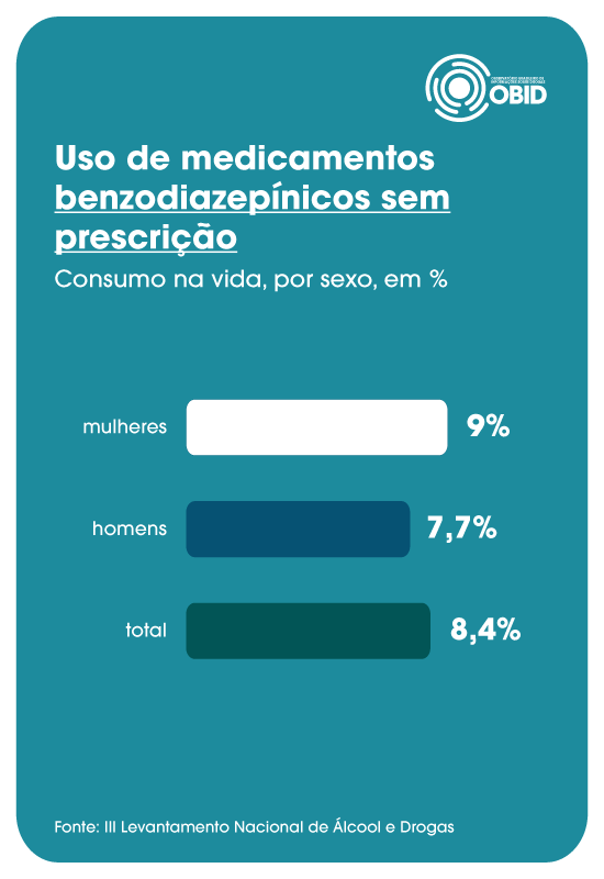 Uso de medicamentos benzodiazepinicos sem prscrição