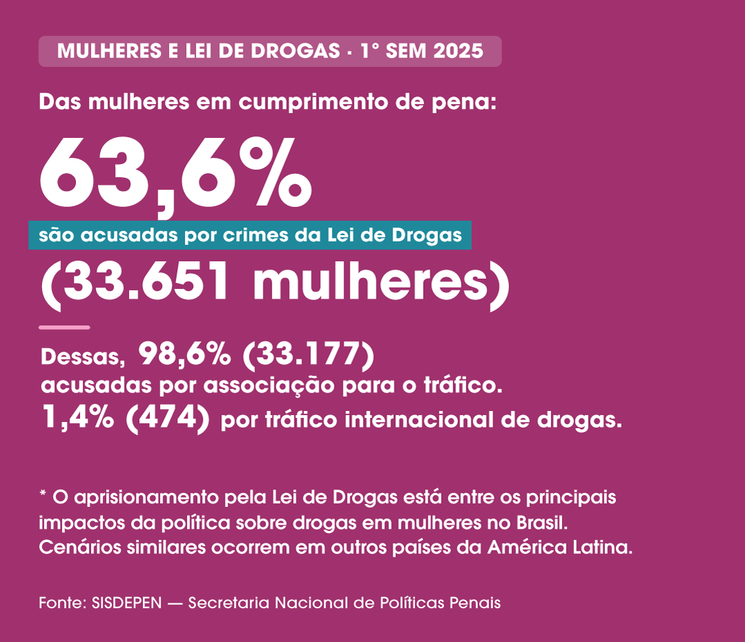 Mulheres na Política sobre Drogas