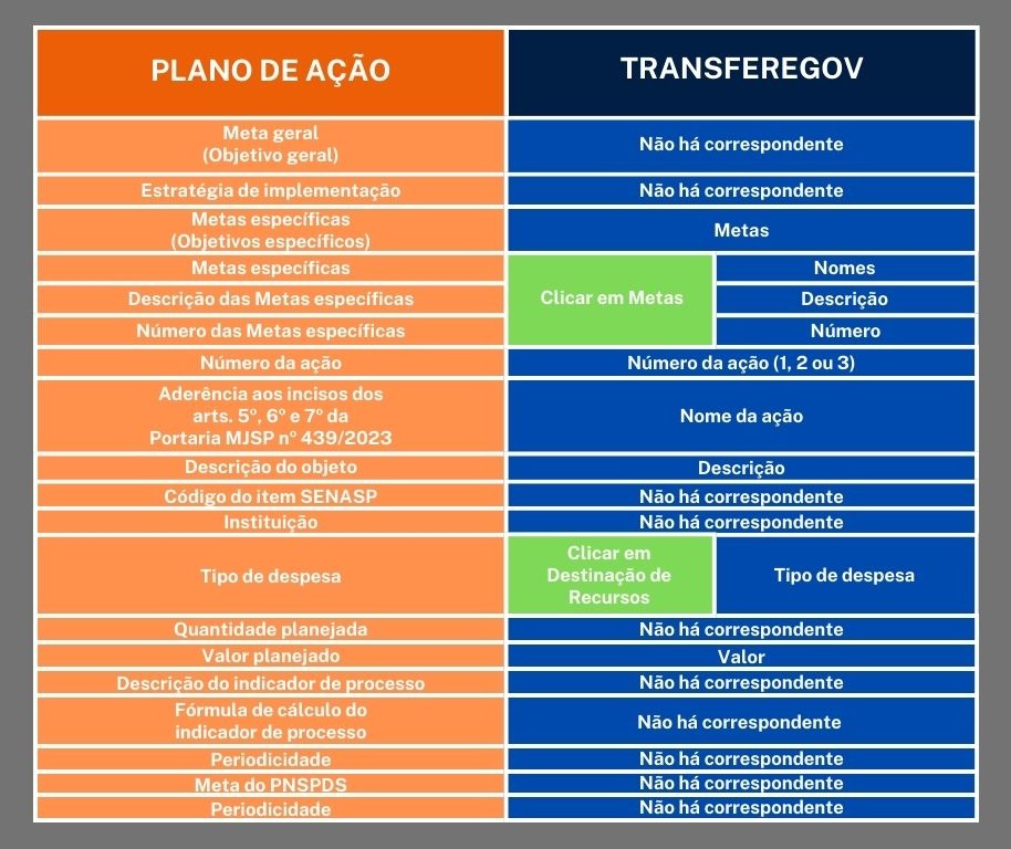 Plano de Ação TransfereGov