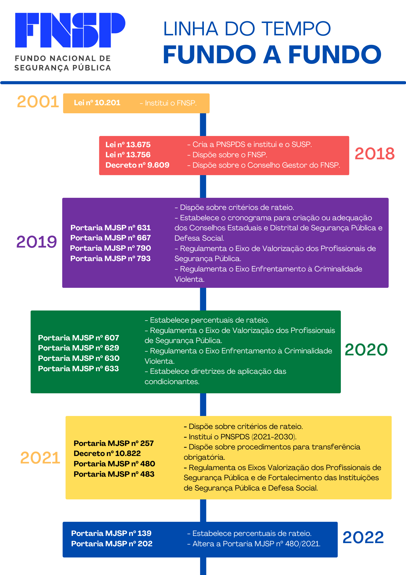 Linha do Tem´po Fundo a Fundo